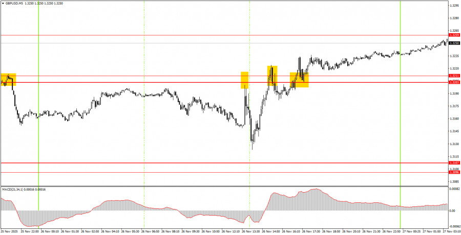 .Как торговать валютную пару GBP/USD 27 ноября? Простые советы и разбор сделок для новичков..