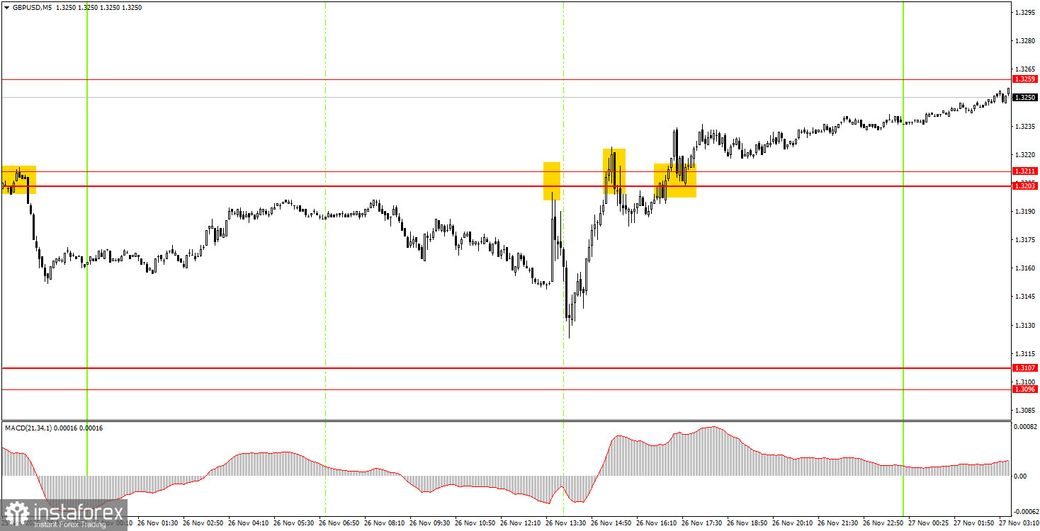 Как торговать валютную пару GBP/USD 27 ноября? Простые советы и разбор сделок для новичков.