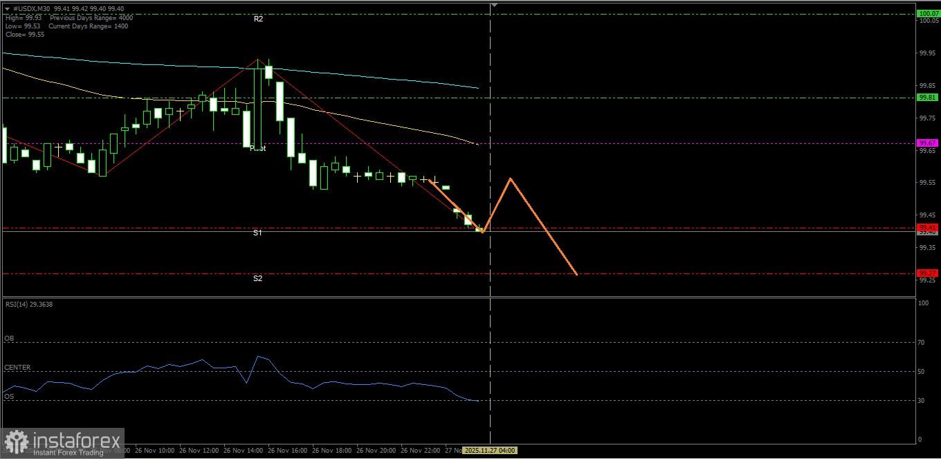  #USDX hari ini berpotensi melanjutkan pelemahannya namun ada kemungkinan volatilitasnya menurun saat sesi Amerika Serikat dibuka dikaernakan adanya libur nasional Thanks Giving's Day
