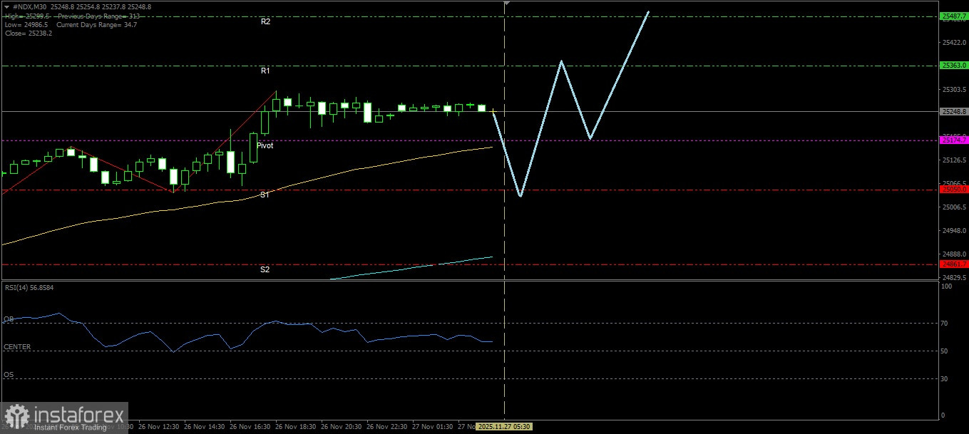  Meski Indeks Nasdaq berpotensi menguat namun hari ini ada libur Nasional Thanks Giving's Day akan memberi dampak volatilitas yang menurun khususnya di sesi Amerika Serikat