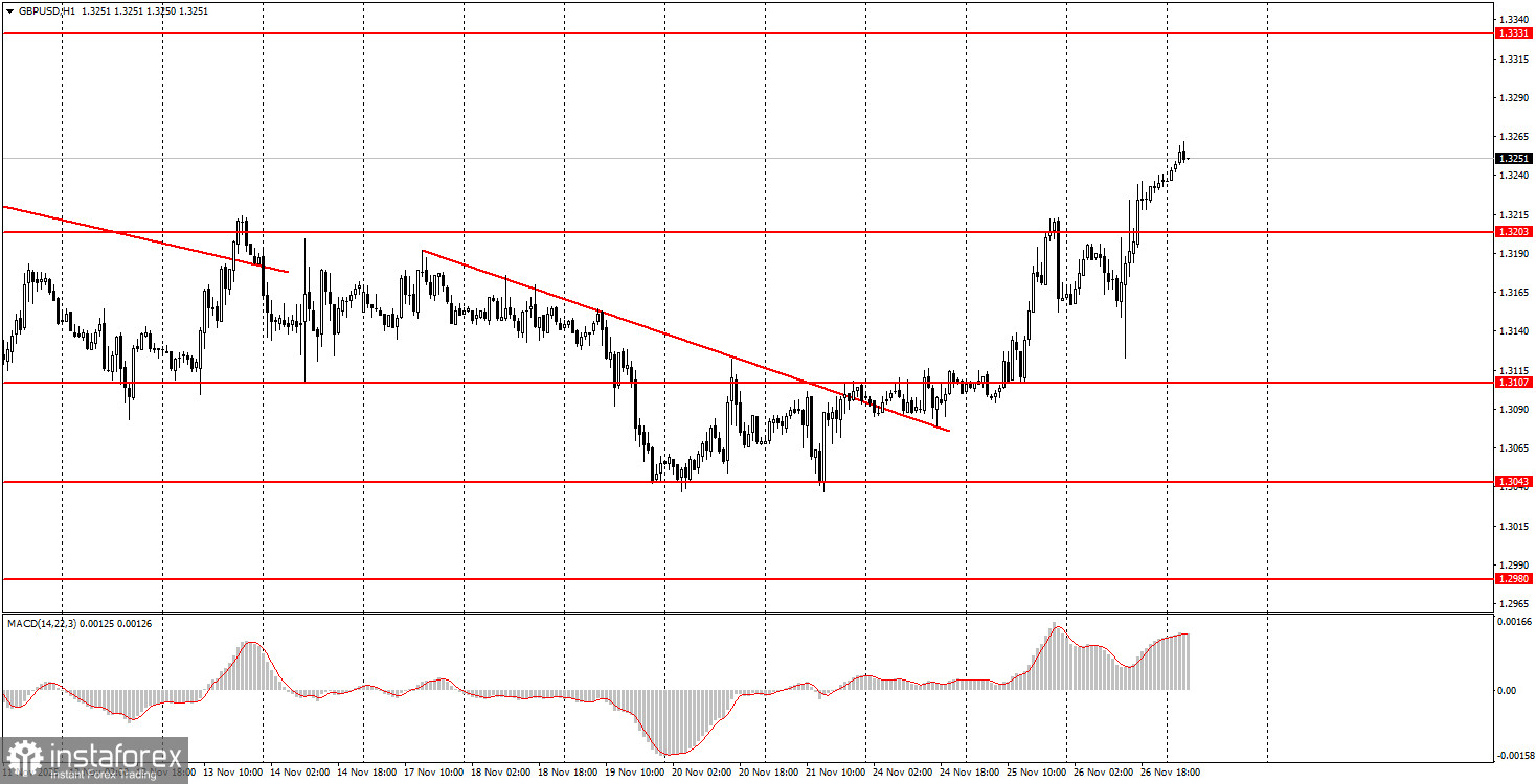На что обратить внимание 27 ноября? Разбор фундаментальных событий для новичков. 
