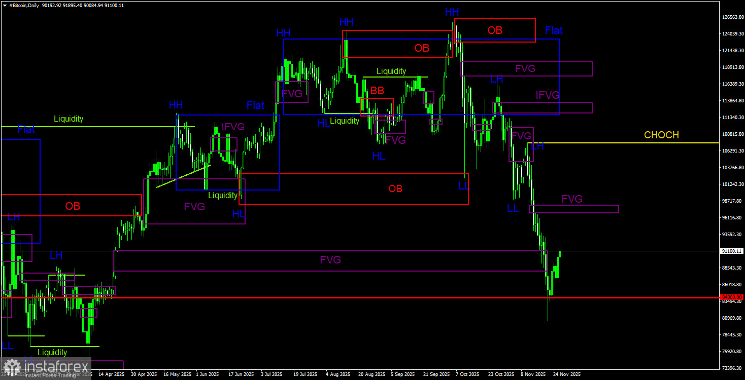 Торговые рекомендации по Биткоину(Bitcoin) на 27 ноября по системе ICT.