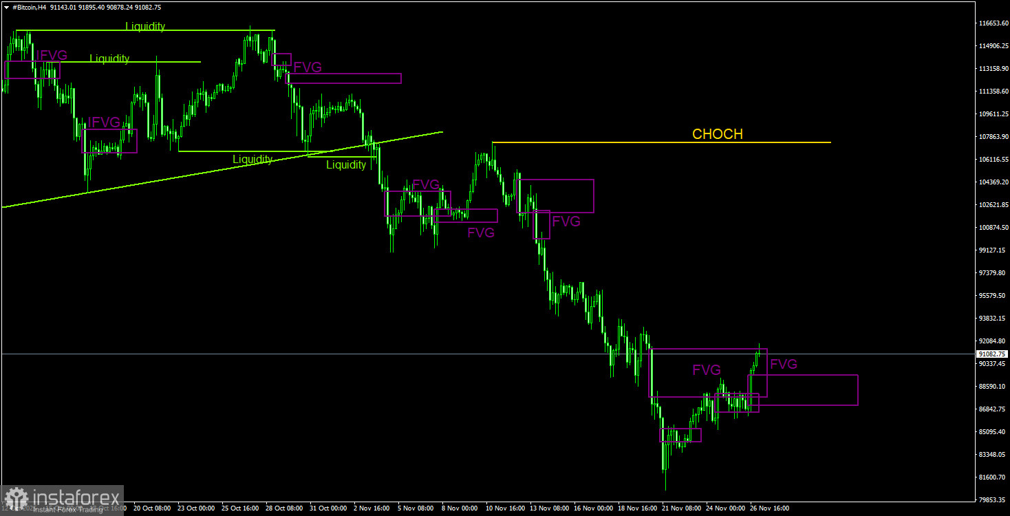 Торговые рекомендации по Биткоину(Bitcoin) на 27 ноября по системе ICT.