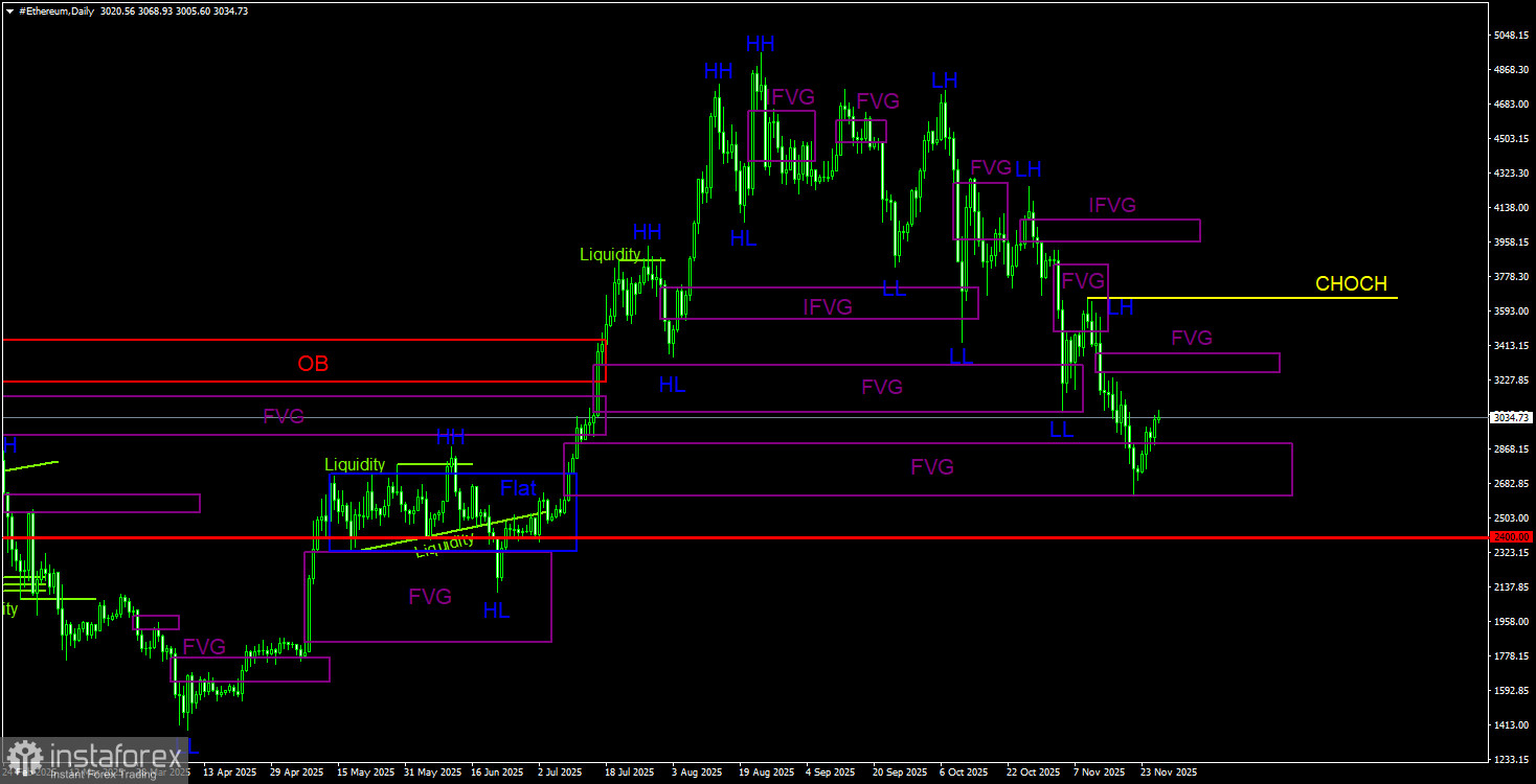 Торговые рекомендации по Эфиру(Ethereum) на 27 ноября по системе ICT.