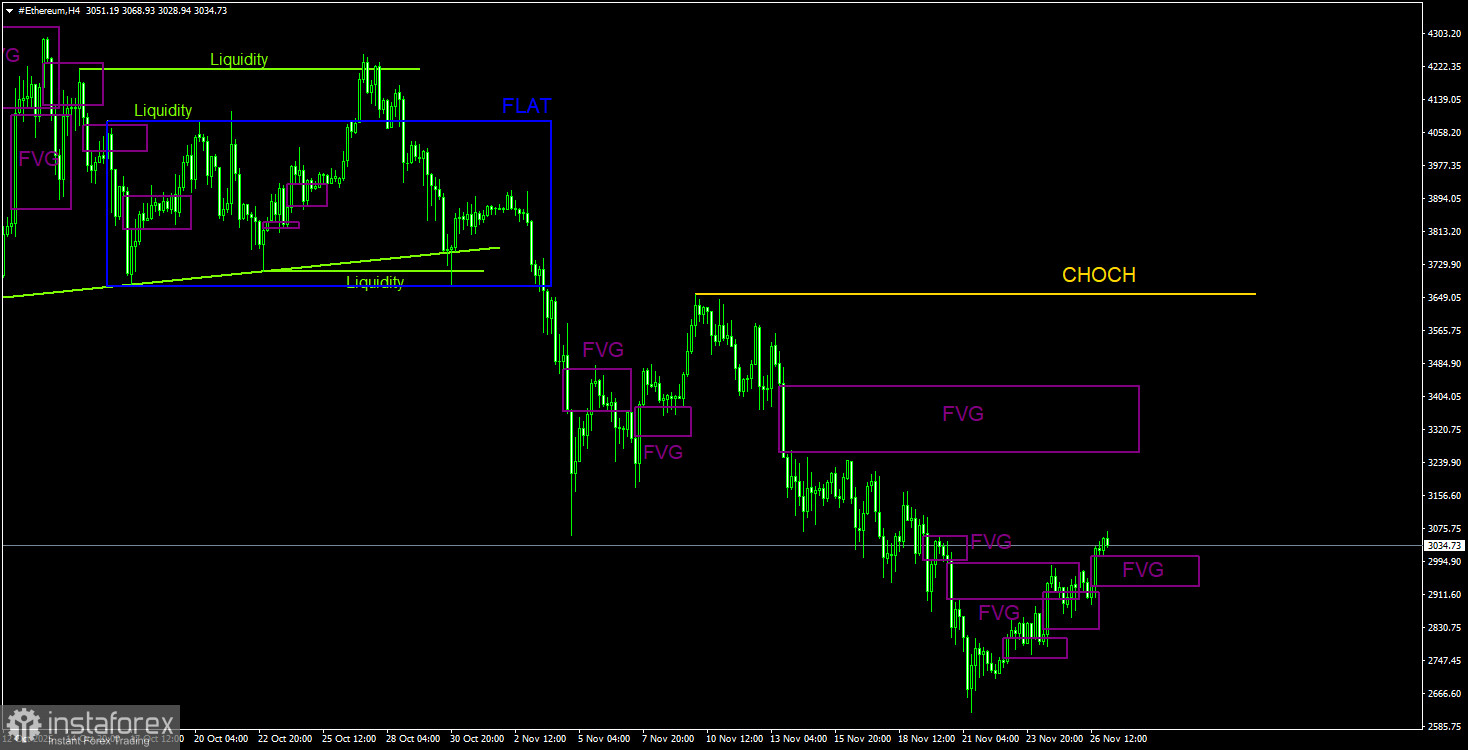 Торговые рекомендации по Эфиру(Ethereum) на 27 ноября по системе ICT.