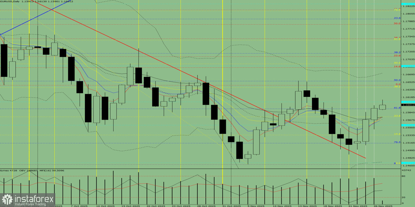 Индикаторный анализ на 27 ноября 2025 года по валютной паре EUR/ USD. 