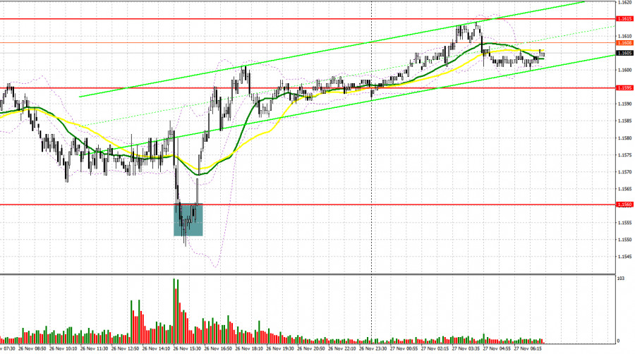 EUR/USD: план на европейскую сессию 27 ноября. Доллар продолжил…