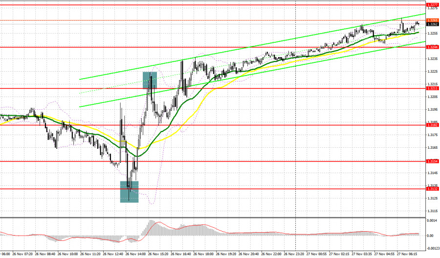 GBP/USD: план на европейскую сессию 27 ноября. Фунт отреагировал…