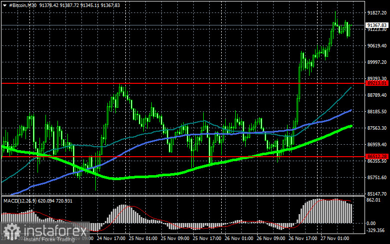 Биткоин вернулся в район $90 000