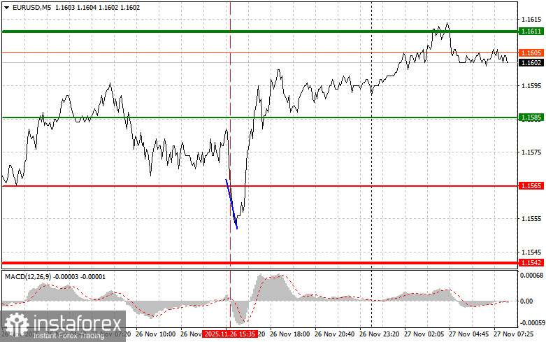 EURUSD: простые советы по торговле для начинающих трейдеров на 27 ноября. Разбор вчерашних сделок на Форекс