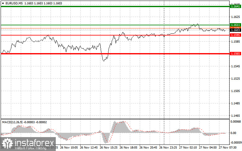 EURUSD: простые советы по торговле для начинающих трейдеров на 27 ноября. Разбор вчерашних сделок на Форекс