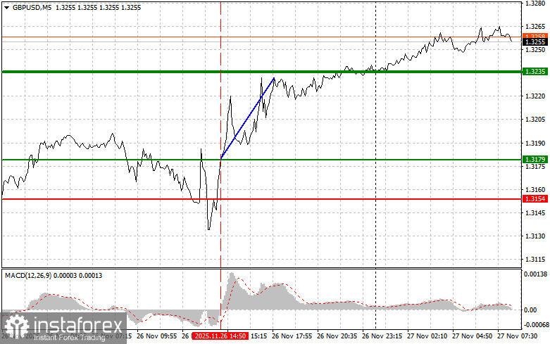 GBPUSD: простые советы по торговле для начинающих трейдеров на 27 ноября. Разбор вчерашних сделок на Форекс