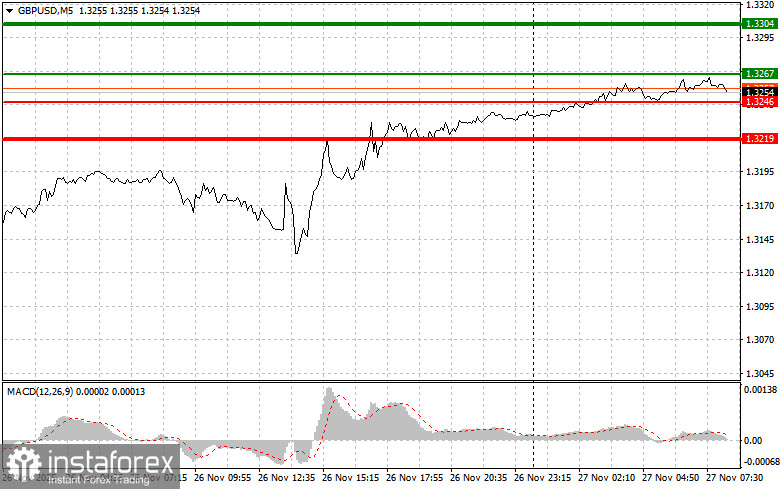 GBPUSD: простые советы по торговле для начинающих трейдеров на 27 ноября. Разбор вчерашних сделок на Форекс