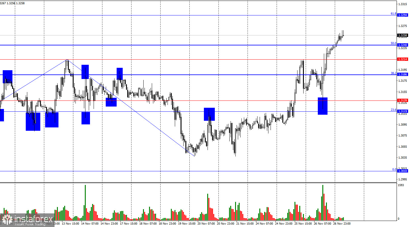 GBP/USD Forecast on November 27, 2025