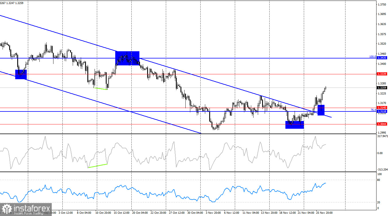 GBP/USD Forecast on November 27, 2025