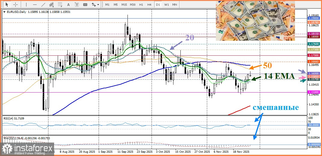 EUR/USD. Анализ цен. Прогноз. Пара EUR/USD привлекает покупателей четвертый день подряд
