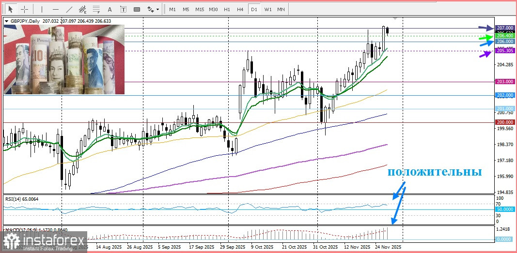 GBP/JPY. Анализ цен. Прогноз. Пара GBP/JPY торгуется с небольшими потерями