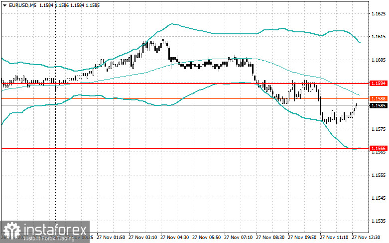 Корректировка уровней и целей на американскую сессию 27 ноября