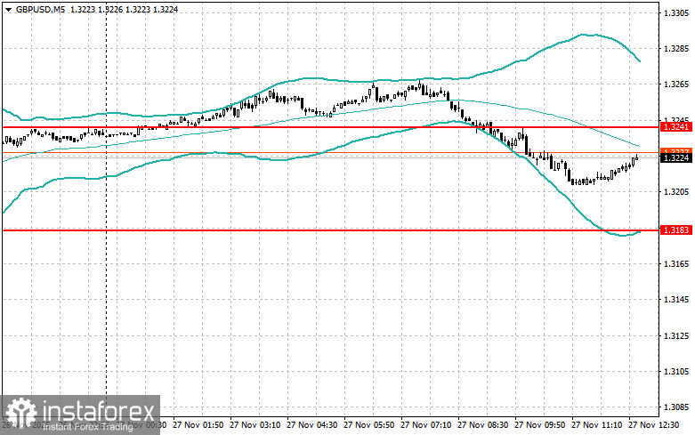 Корректировка уровней и целей на американскую сессию 27 ноября