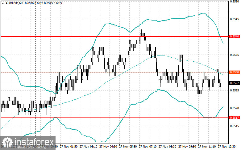 Корректировка уровней и целей на американскую сессию 27 ноября