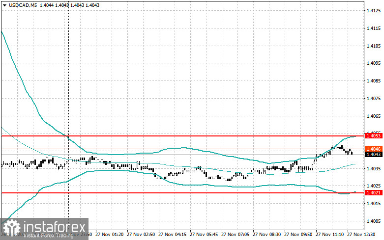 Корректировка уровней и целей на американскую сессию 27 ноября
