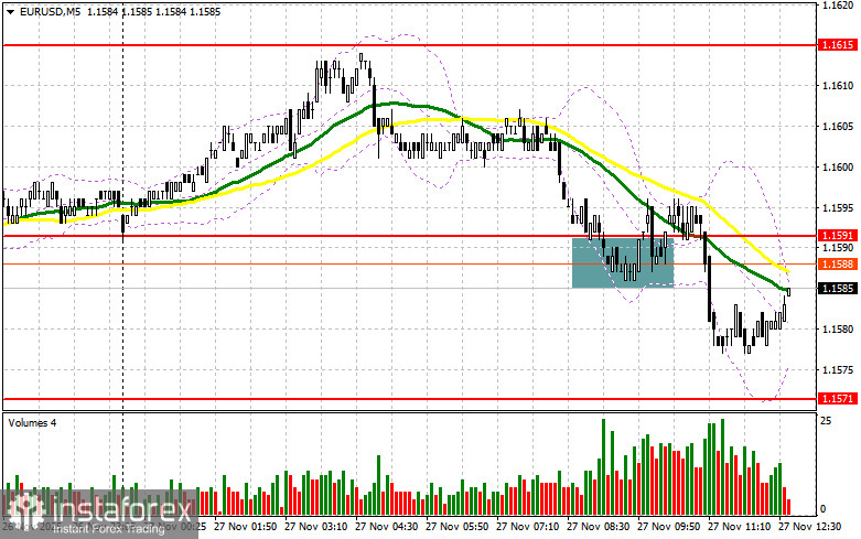 EUR/USD: план на американскую сессию 27 ноября. Евро сохраняет баланс
