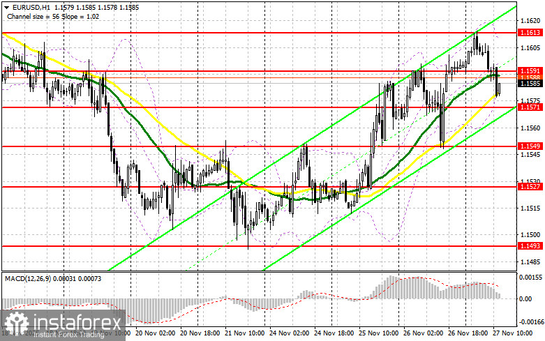 EUR/USD: план на американскую сессию 27 ноября. Евро сохраняет баланс