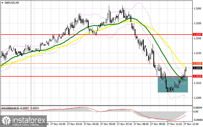 GBP/USD: план на американскую сессию 27 ноября. Фунт неплохо снизился