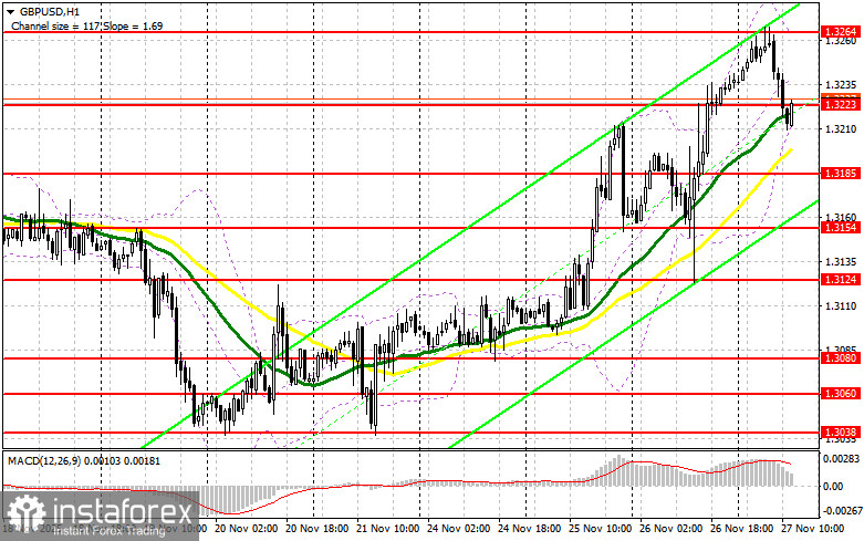GBP/USD: план на американскую сессию 27 ноября. Фунт неплохо снизился