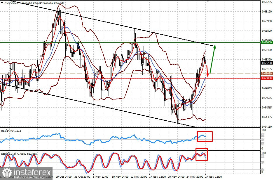 В перспективе цена на золото может значительно упасть (есть вероятность возобновления снижения цены на золото и роста пары AUD/USD)