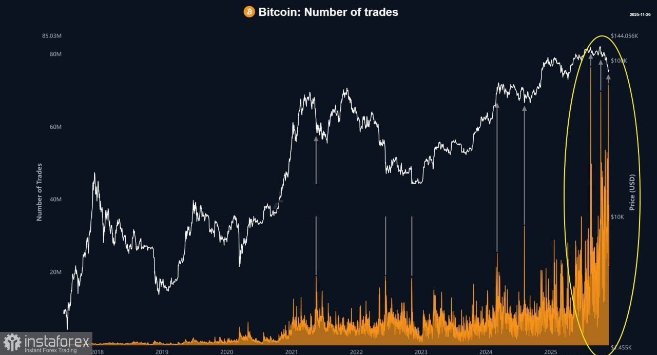 Рекомендации по торговле криптовалютами на 27 ноября (американская сессия)