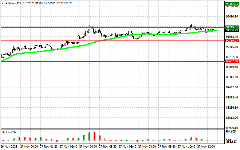 .Рекомендации по торговле криптовалютами на 27 ноября (американская сессия).
