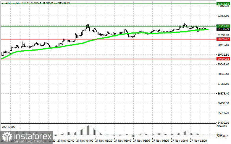 Рекомендации по торговле криптовалютами на 27 ноября (американская сессия)