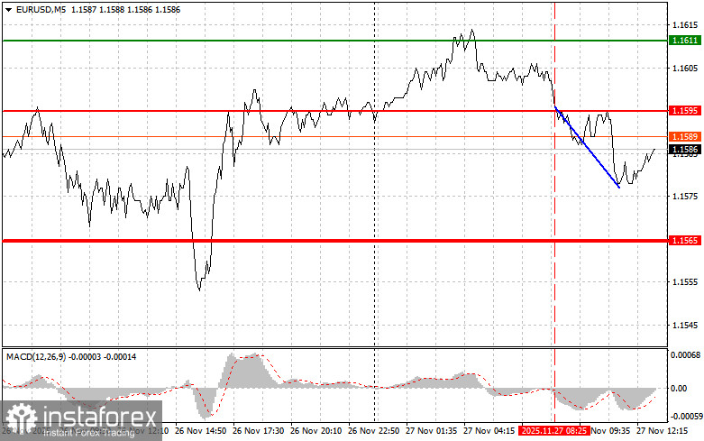 EURUSD: советы для начинающих трейдеров на 27 ноября (американская сессия)