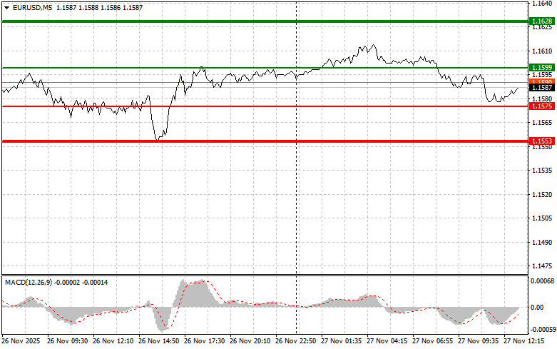 .EURUSD: советы для начинающих трейдеров на 27 ноября (американская сессия).