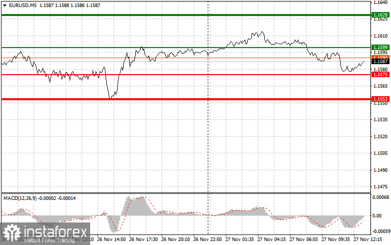 EURUSD: советы для начинающих трейдеров на 27 ноября (американская сессия)