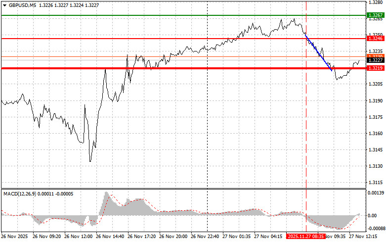 .GBPUSD: советы для начинающих трейдеров на 27 ноября (американская сессия).