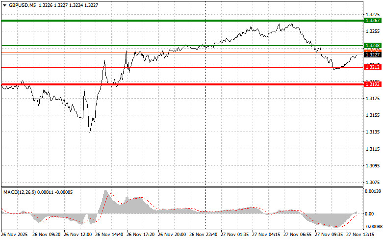 .GBPUSD: советы для начинающих трейдеров на 27 ноября (американская сессия).