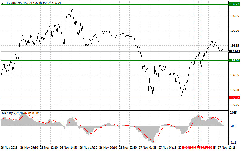 USDJPY: советы для начинающих трейдеров на 27 ноября (американская…