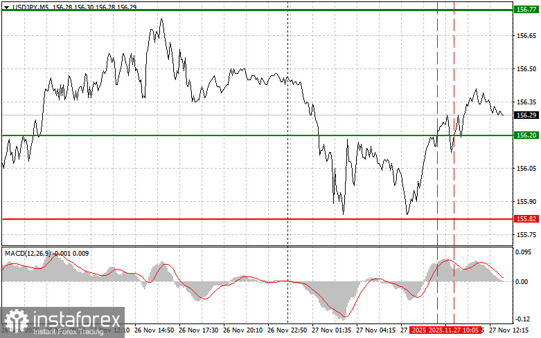 USDJPY: советы для начинающих трейдеров на 27 ноября (американская сессия)