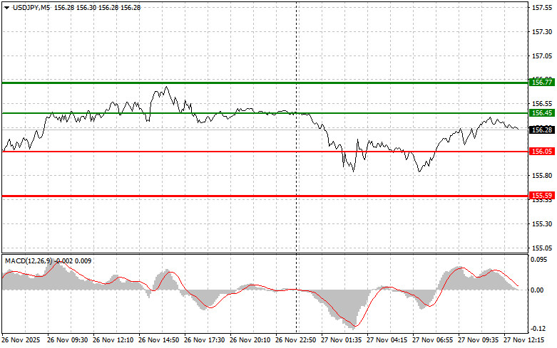 .USDJPY: советы для начинающих трейдеров на 27 ноября (американская сессия).