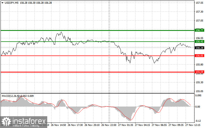 USDJPY: советы для начинающих трейдеров на 27 ноября (американская сессия)