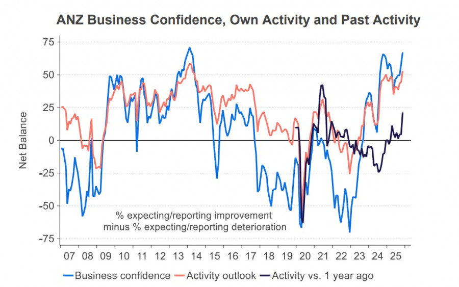 .Киви получил сразу два сильных сигнала к продолжению роста.