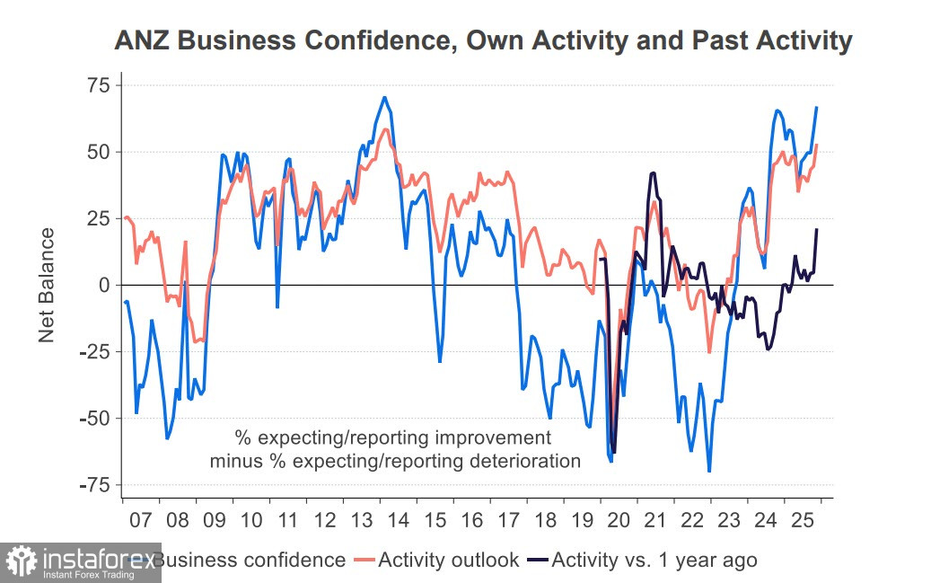 Киви получил сразу два сильных сигнала к продолжению роста