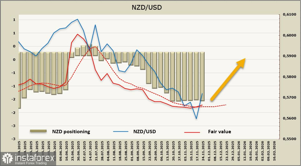 Киви получил сразу два сильных сигнала к продолжению роста