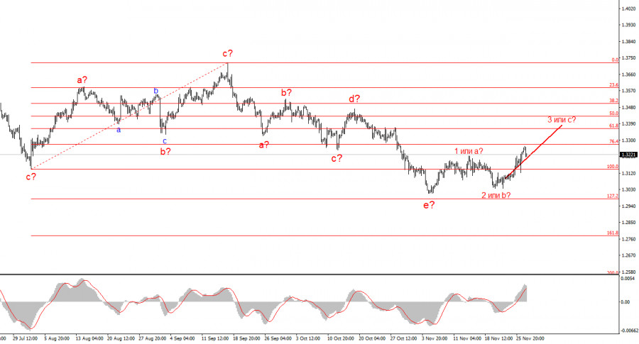 .Анализ GBP/USD. 27 ноября. Шах и мат от Рейчел Ривз.