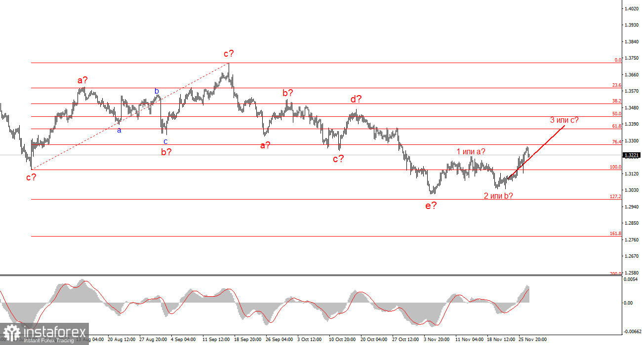 Анализ GBP/USD. 27 ноября. Шах и мат от Рейчел Ривз