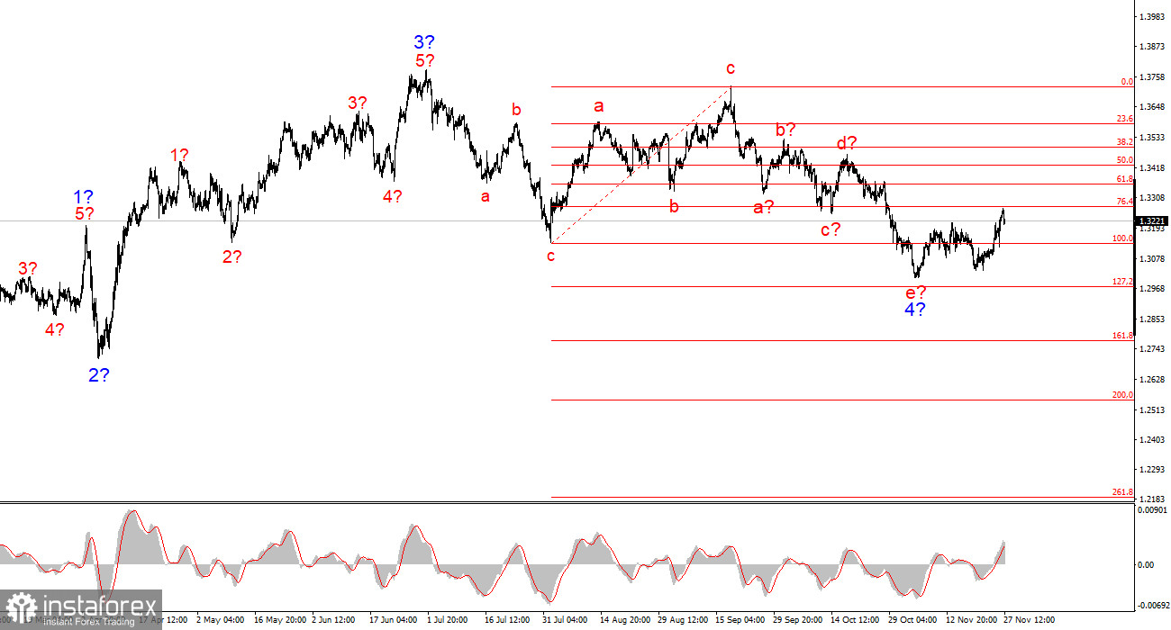 Анализ GBP/USD. 27 ноября. Шах и мат от Рейчел Ривз