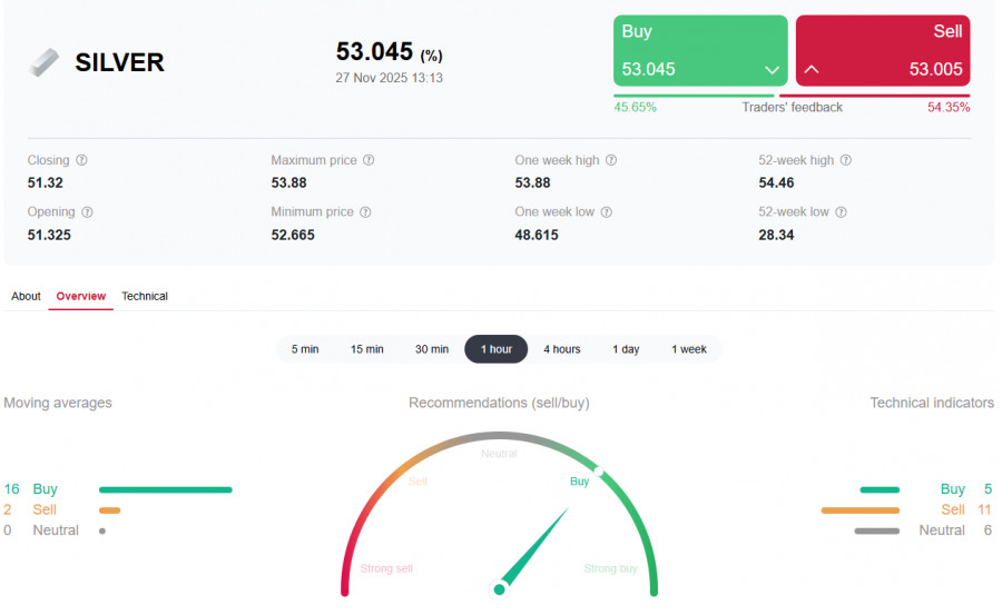 .XAG/USD (Silver): по итогам 4-дневного роста.