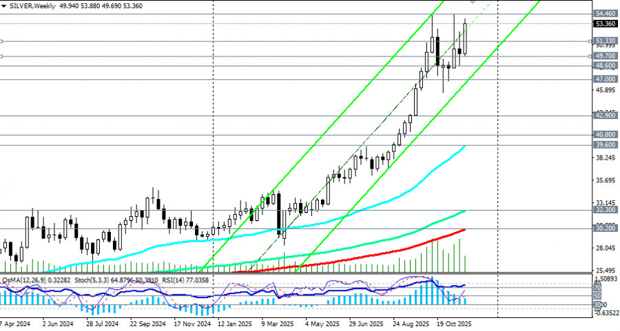 .XAG/USD (Silver): по итогам 4-дневного роста.
